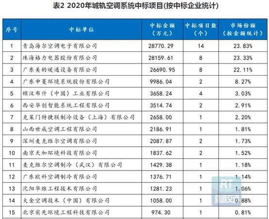 球盟会官方网站中国轨道交通中心空调TOP3：海尔、格力、美的总份额占7成